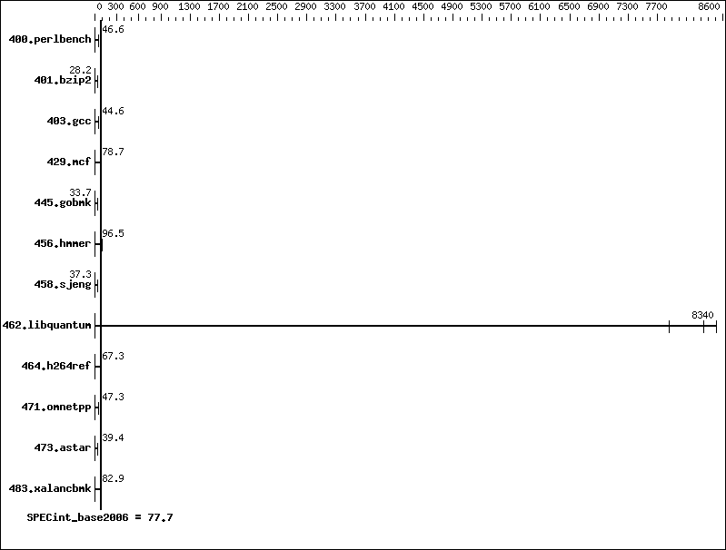 Benchmark results graph