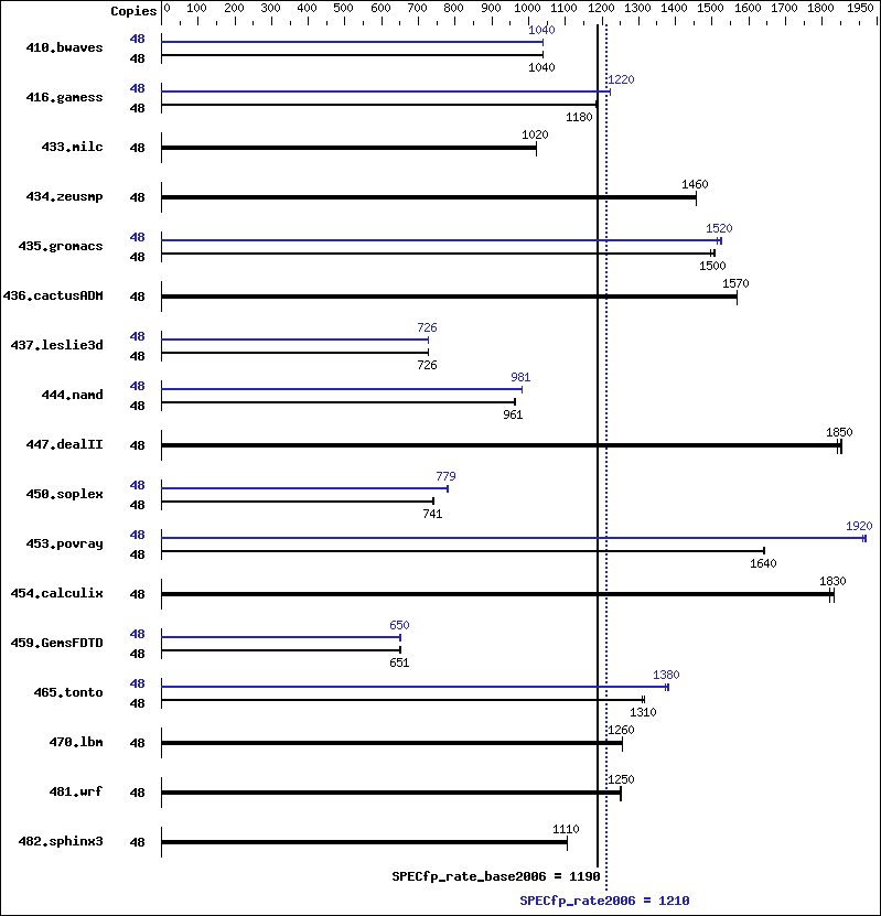 Benchmark results graph