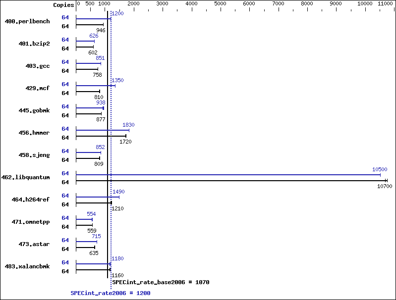 Benchmark results graph