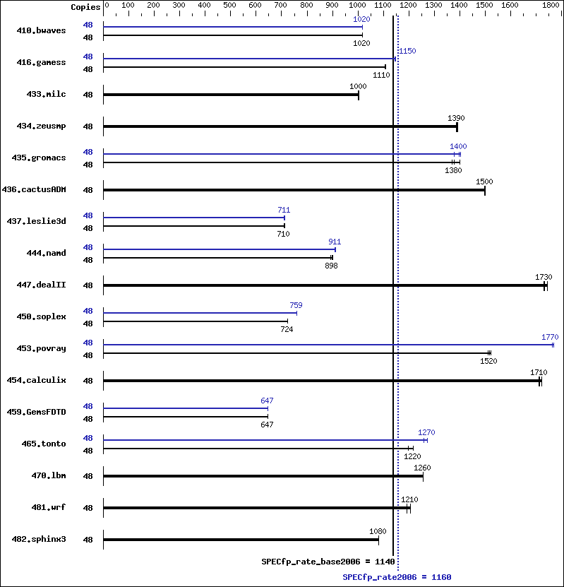 Benchmark results graph