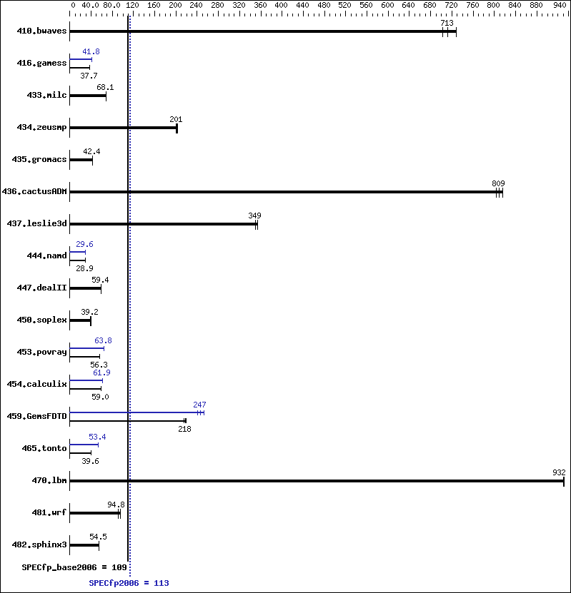 Benchmark results graph