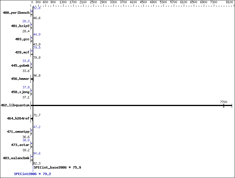 Benchmark results graph