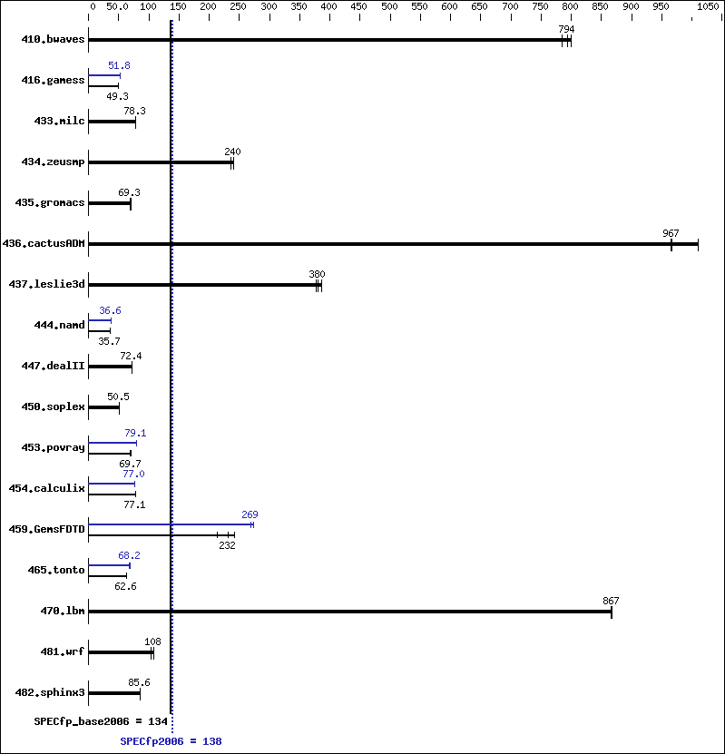 Benchmark results graph