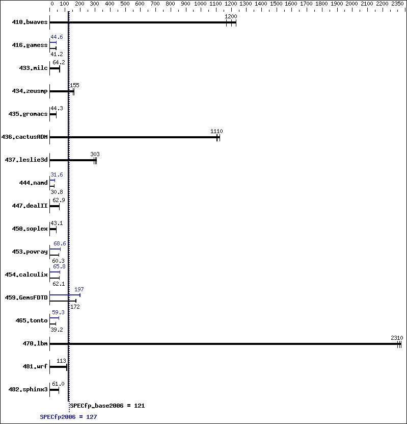 Benchmark results graph