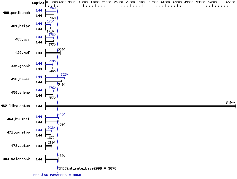 Benchmark results graph