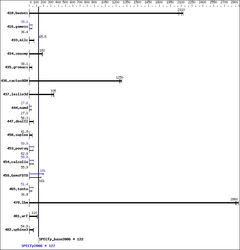 Benchmark results graph