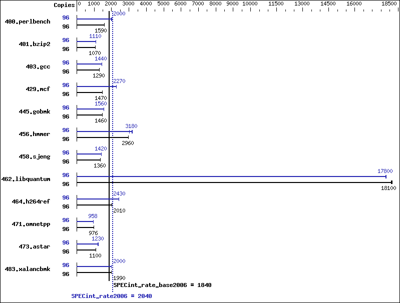 Benchmark results graph