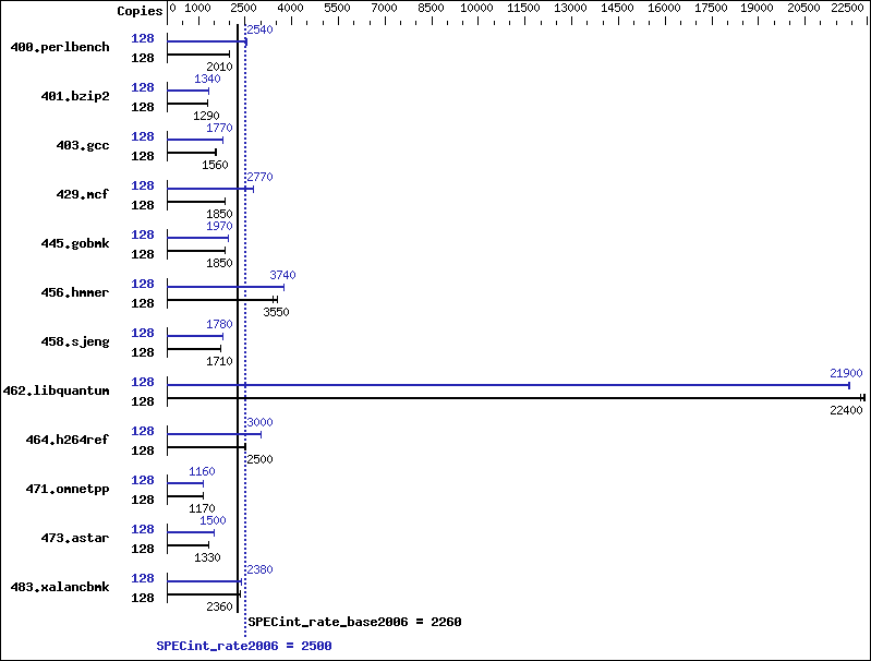 Benchmark results graph