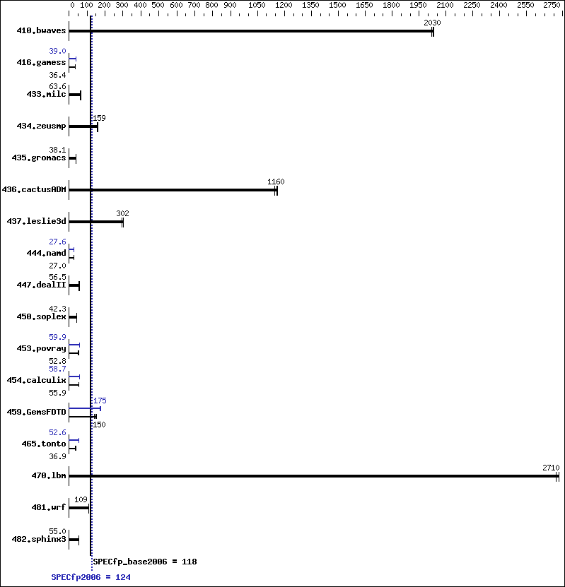 Benchmark results graph