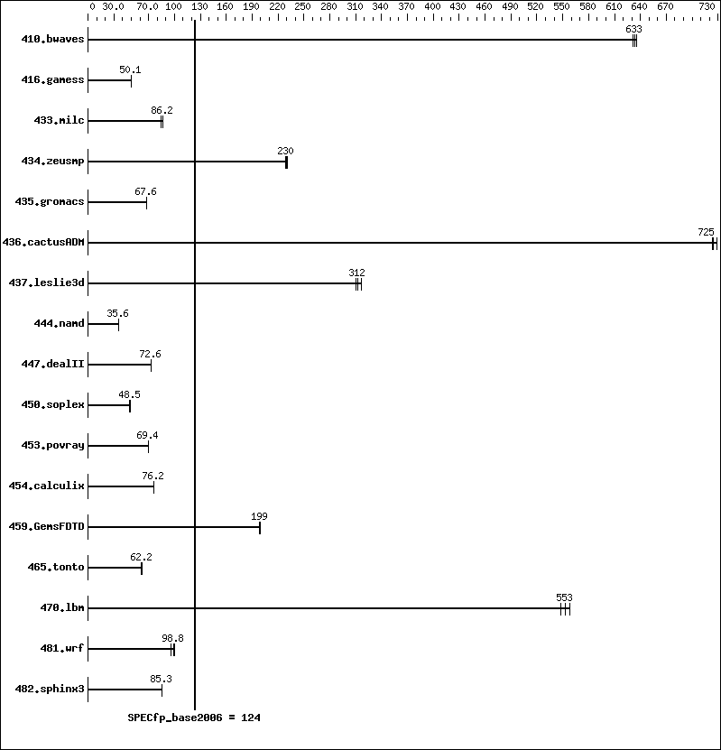 Benchmark results graph