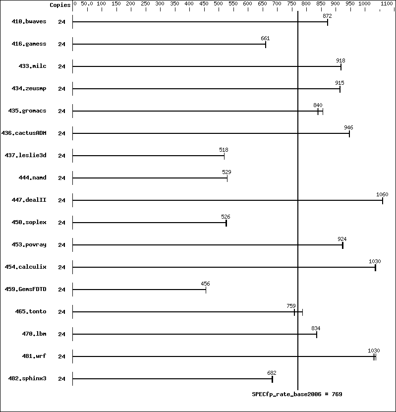 Benchmark results graph