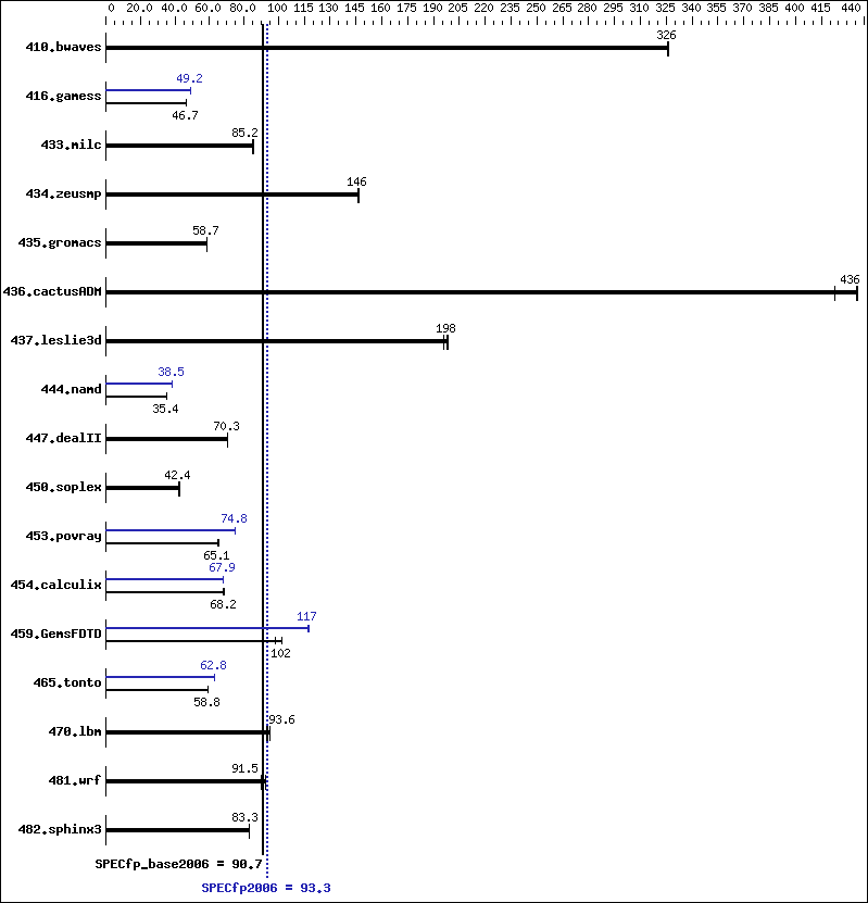 Benchmark results graph