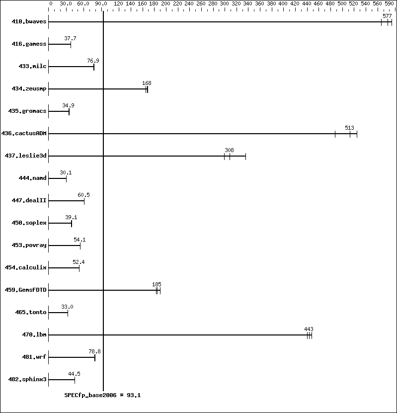 Benchmark results graph