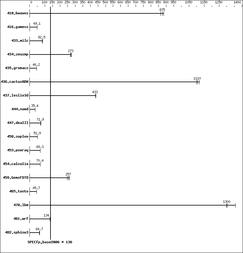 Benchmark results graph