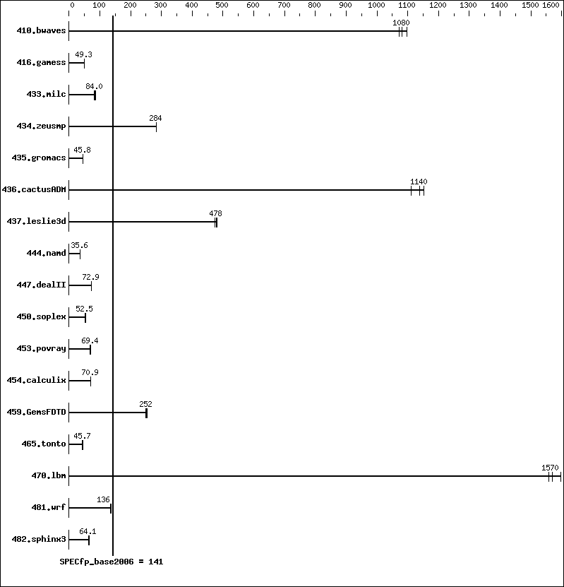 Benchmark results graph