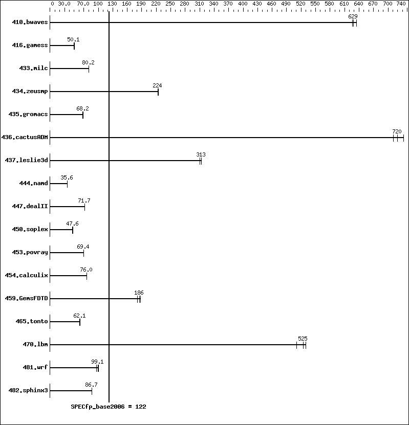 Benchmark results graph