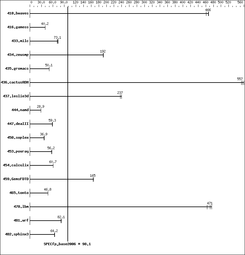 Benchmark results graph