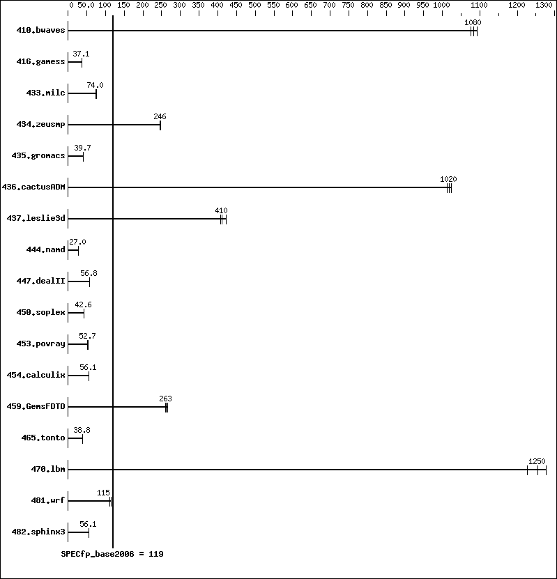 Benchmark results graph