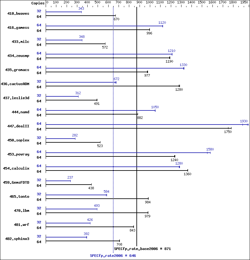 Benchmark results graph