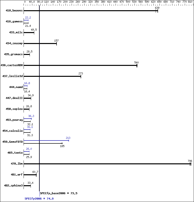 Benchmark results graph