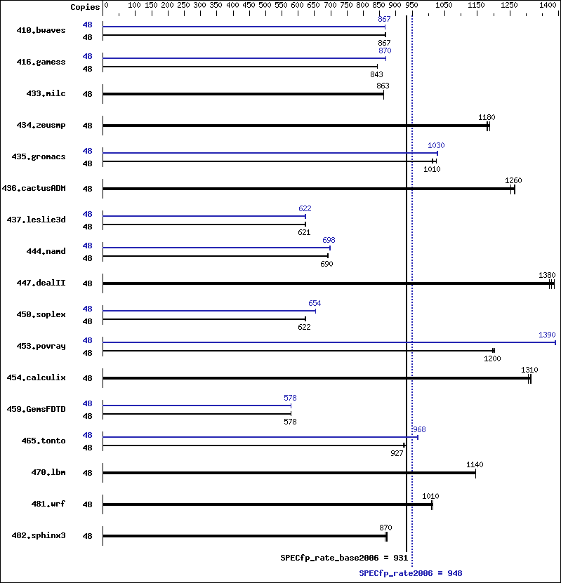 Benchmark results graph