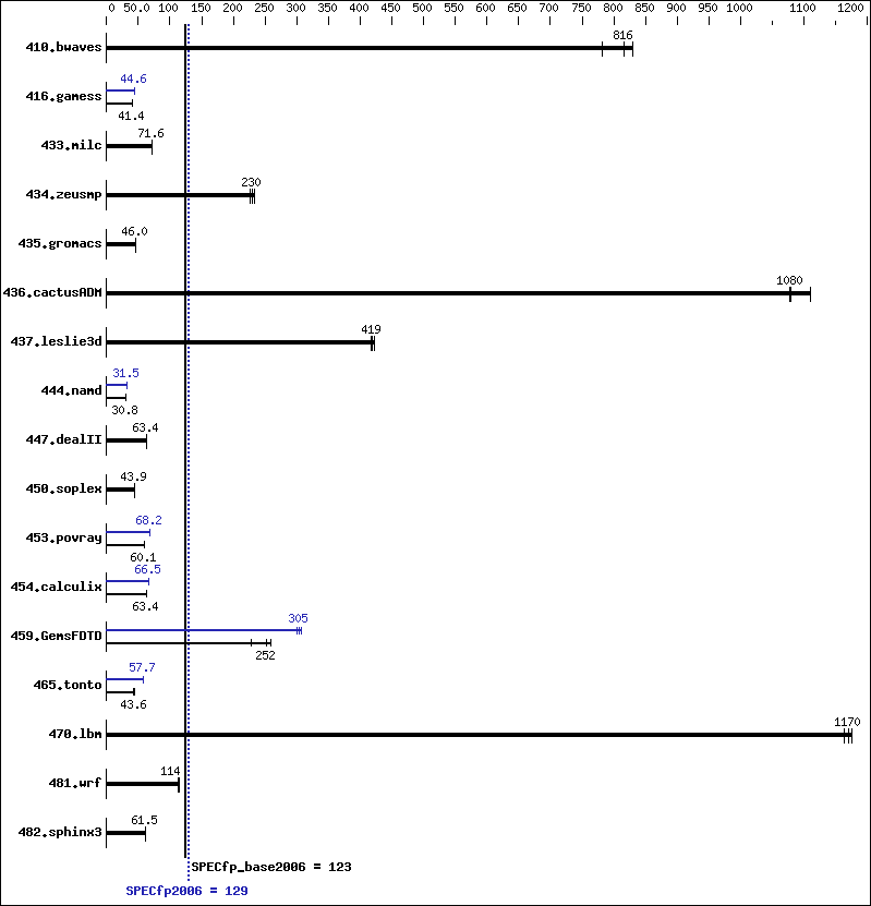 Benchmark results graph