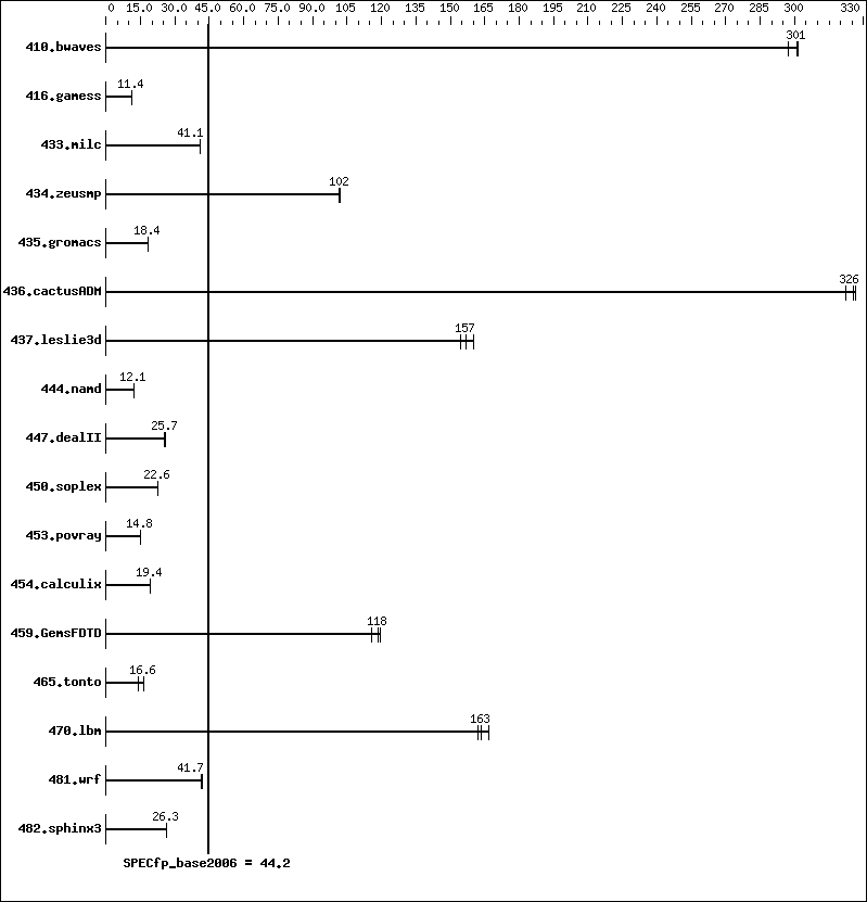 Benchmark results graph