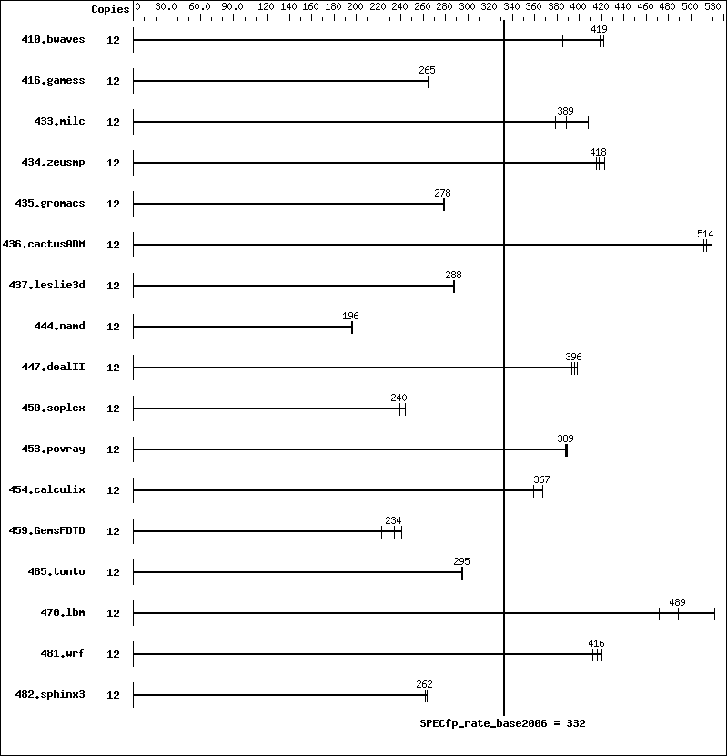 Benchmark results graph