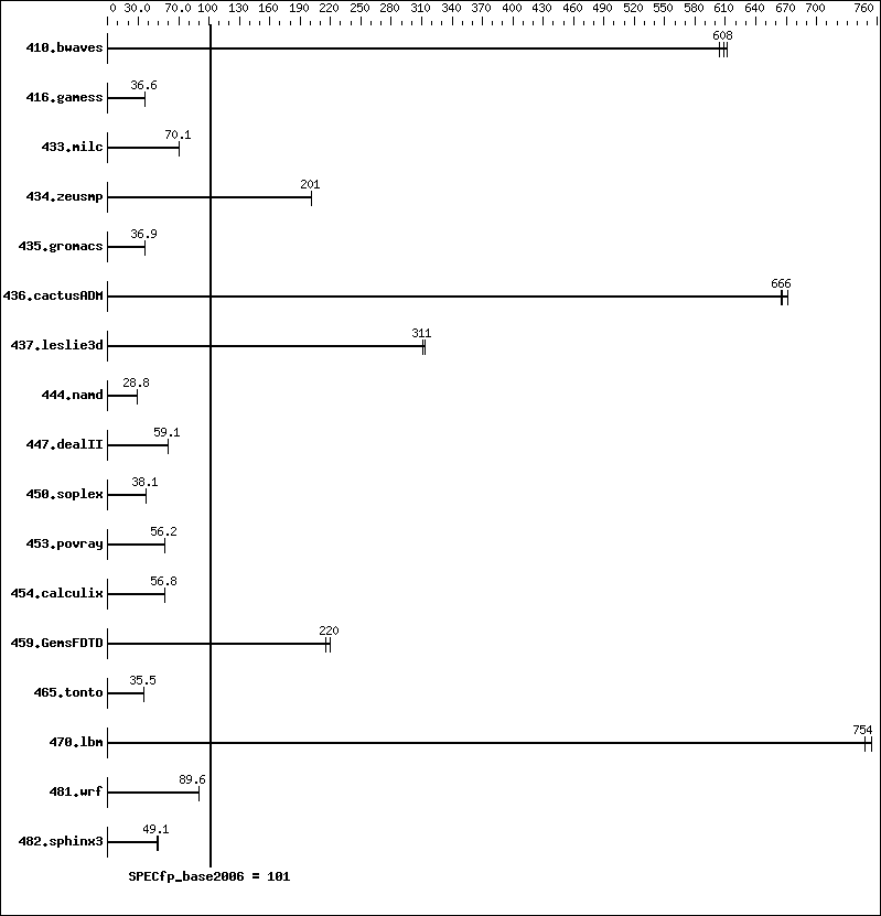 Benchmark results graph