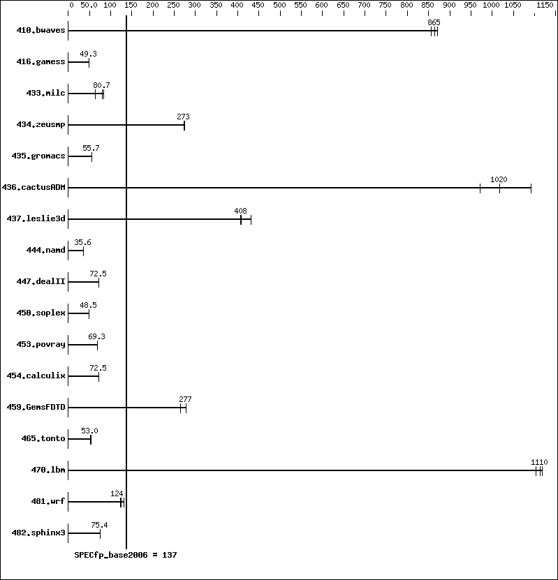 Benchmark results graph