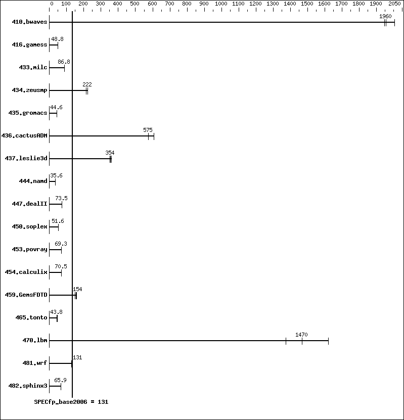 Benchmark results graph