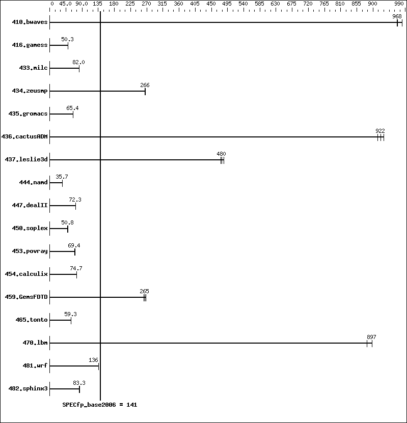 Benchmark results graph