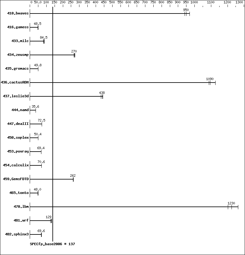 Benchmark results graph