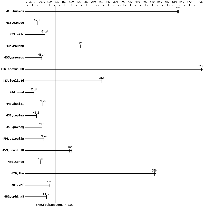 Benchmark results graph