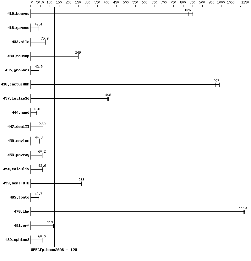 Benchmark results graph