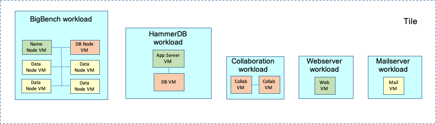 Illustration of the five workloads that comprise a tile