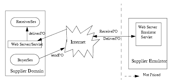 supplier emulator interactions