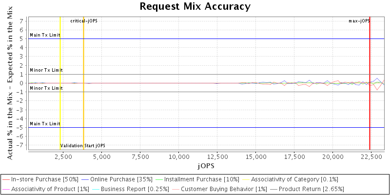 Request Mix Accuracy