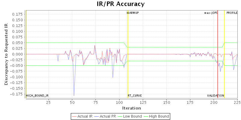 IR/PR Accuracy