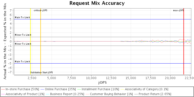 Request Mix Accuracy