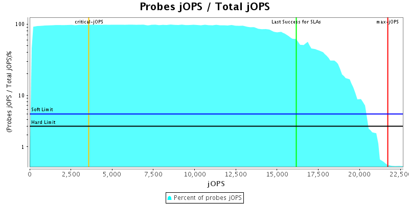 Probes jOPS / Total jOPS