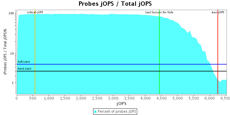 Probes jOPS / Total jOPS