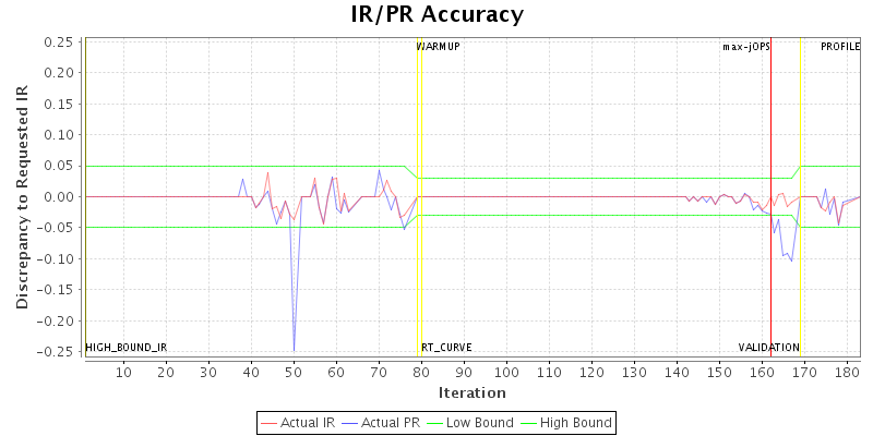 IR/PR Accuracy