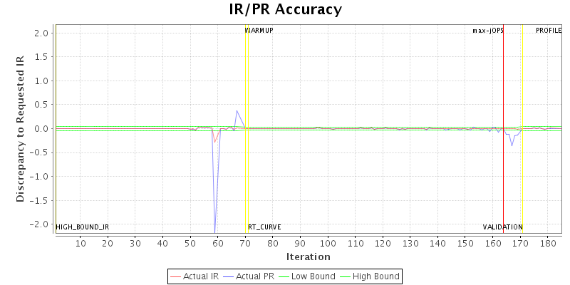 IR/PR Accuracy