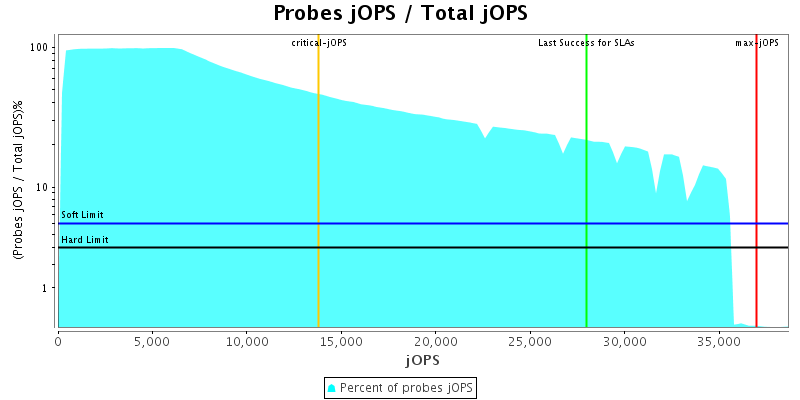 Probes jOPS / Total jOPS