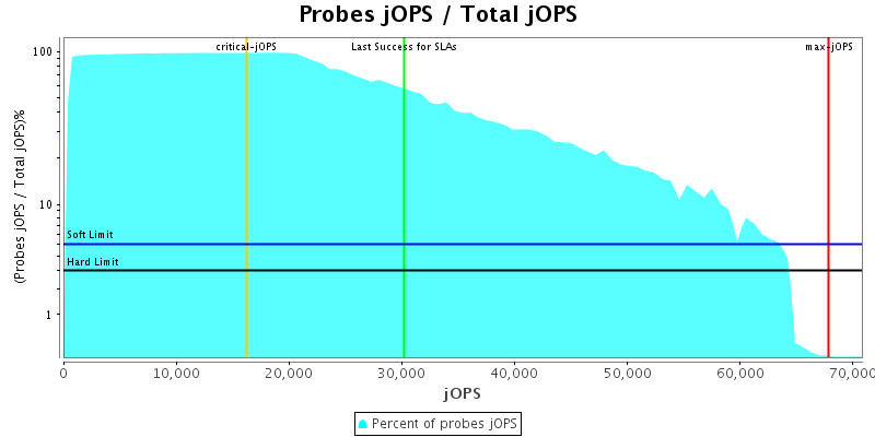 Probes jOPS / Total jOPS