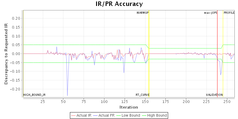 IR/PR Accuracy