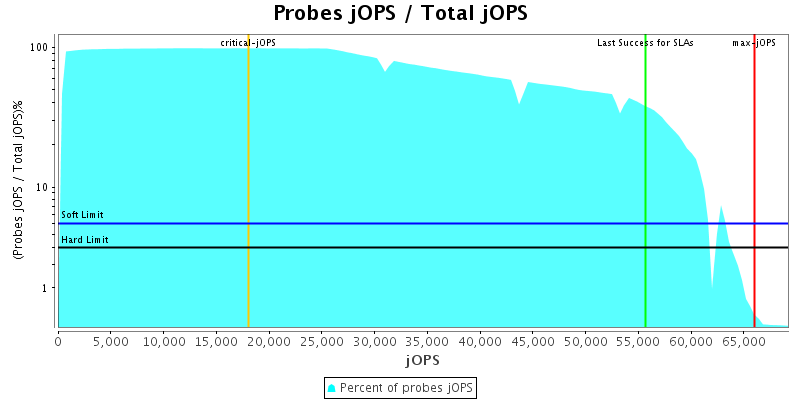 Probes jOPS / Total jOPS