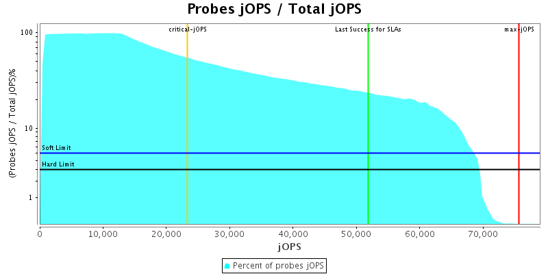 Probes jOPS / Total jOPS