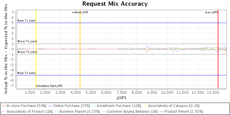 Request Mix Accuracy